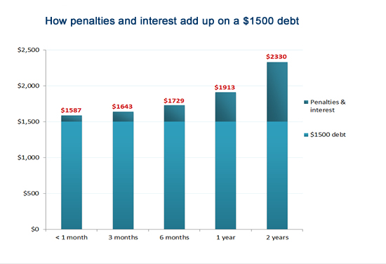 Bar chart showing how penalties and interest add up on a $1,500 debt over a period of 2 years.